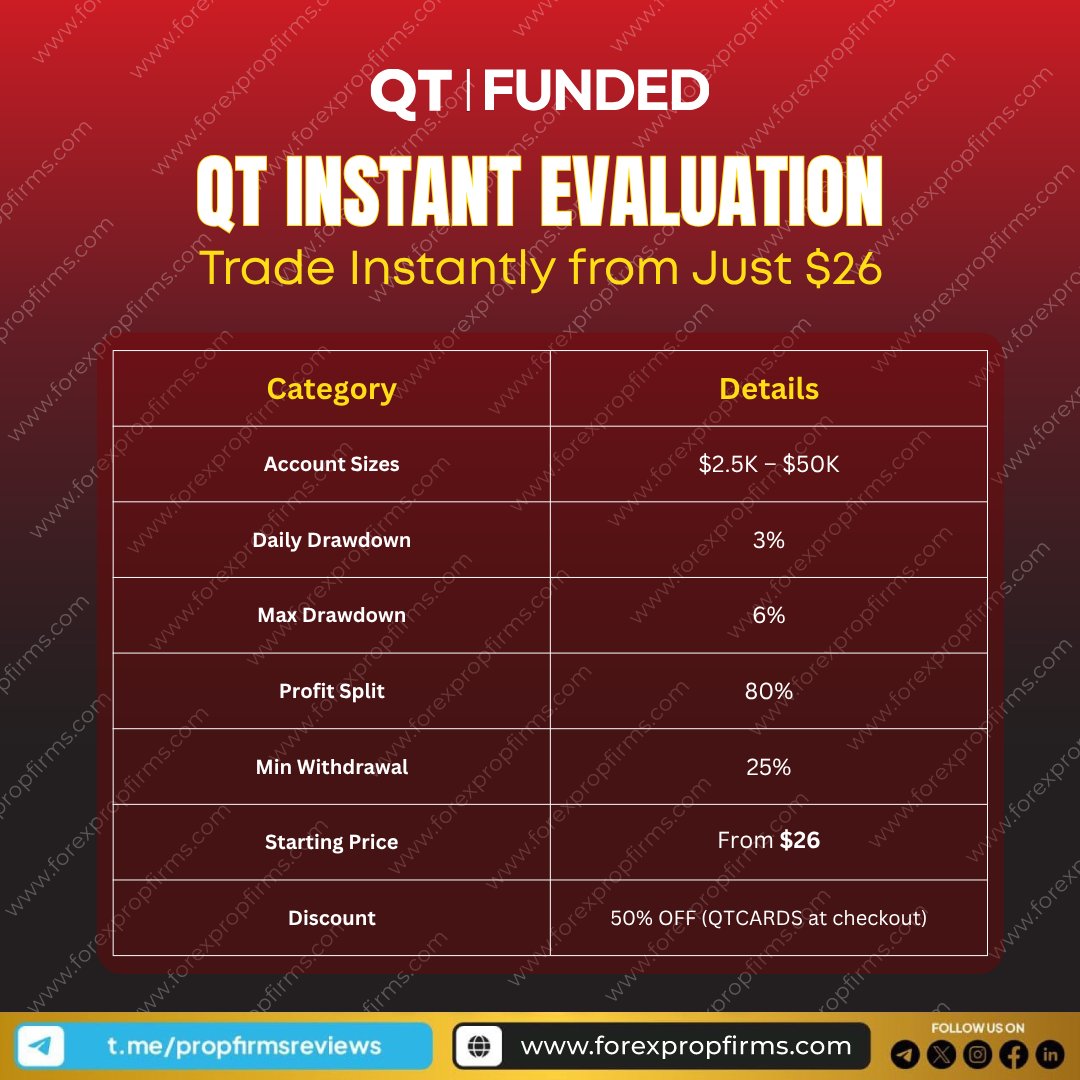 propfirms's tweet photo. 🚀 QT Funded – Instant Evaluation

Start trading instantly from just $26 and take control of your funded journey today! 💼
Enjoy flexible account sizes up to $50K, 80% profit split, and up to 50% OFF with code QTCARDS.

Trade smarter. Grow faster. 📈
..
..

@QtFunded  #PropFirm #InstantFunding #ForexTraders #TradingChallenge #FundedTrader #ForexCommunity #TradeToEarn #ForexDeals