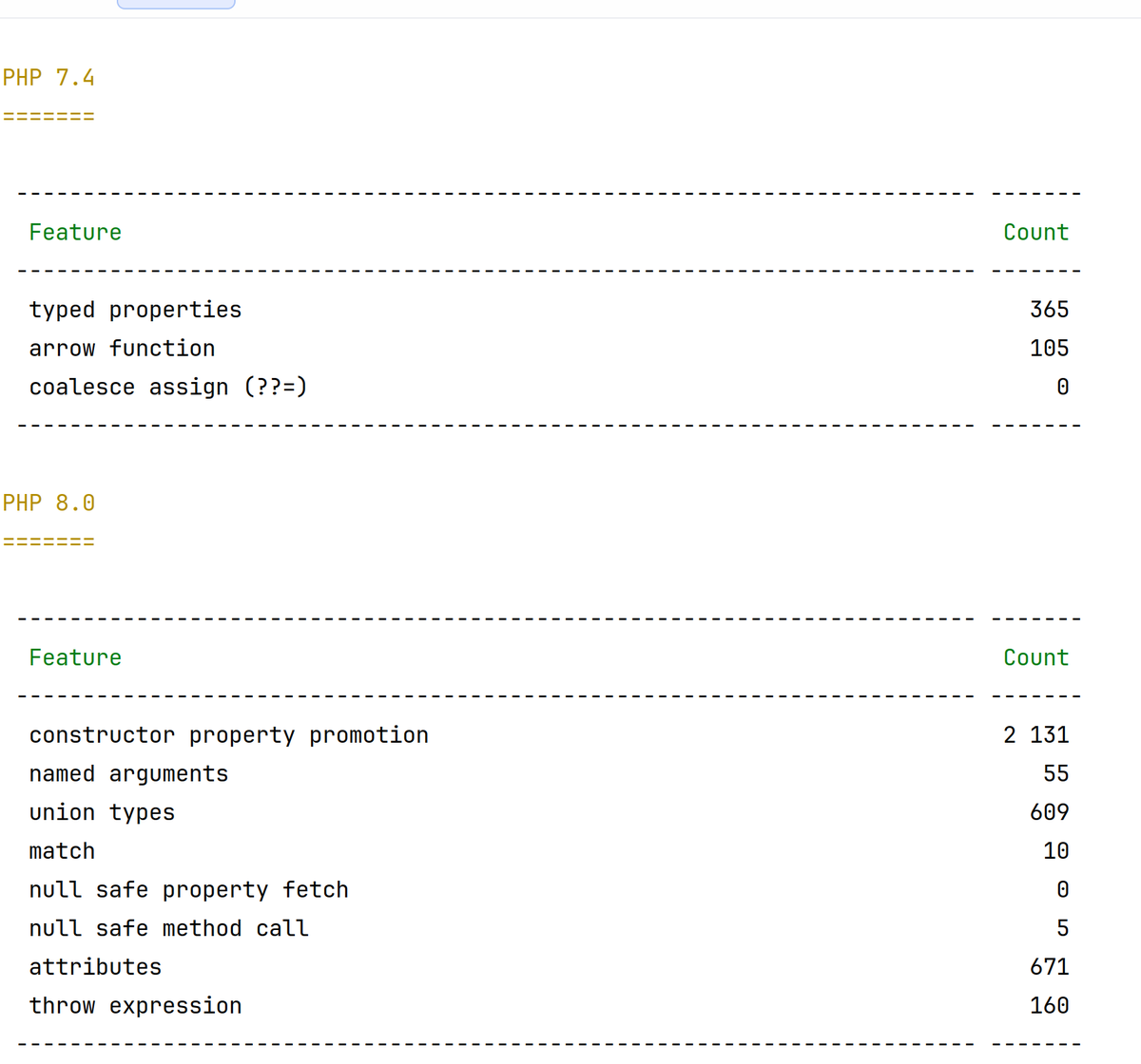 VotrubaT's tweet image. I&apos;ve finished first version late at night yesterday. 

Now the tools is collecting every new useful PHP feature since PHP 7.0. Using node class instance + pattern matching (e.g. parameter types = Param + Param-&amp;gt;type).

Then render simple table to show results 😇

How &quot;good&quot; is…