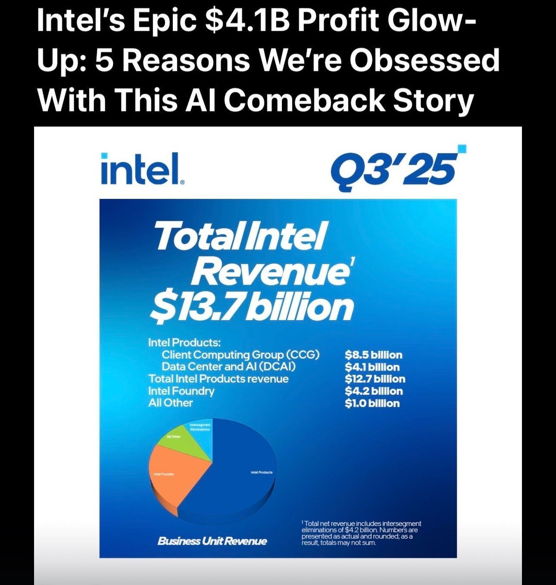 PCgeekinfo's tweet image. 💥 INTEL JUST DROPPED A $4.1B PROFIT BOMB 💰
From a $16.6B loss last year to $4.1B profit in Q3 2025 —Intel’s comeback:
✅ $13.7B revenue (beat estimates)
✅ AI + Data Center up big
✅ $5.7B gov’t cash injection
✅ Stock up ~90% YTD 🚀
Full tea at pcgeek.info