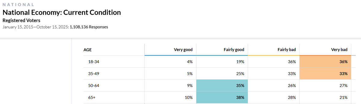 Americans over the age of 50 overwhelmingly believe that the current state of the economy is "fairly good."

Meanwhile, Americans aged 18-49 overwhelmingly believe the current state of the economy is "fairly bad" or "very bad."

Young people want to own homes and raise a family,
