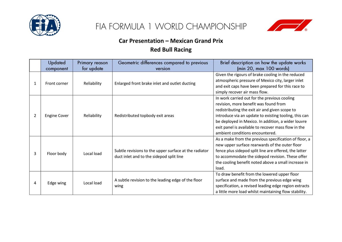 FormulaDirecta's tweet image. 🚨 Estas son las modificaciones que traen los equipos para adaptarse al Autódromo Hnos. Rodríguez:

🔸 RED BULL (fiabilidad y carga aerodinámica)
- Conductos de freno delanteros.
- Tapa motor.
- Suelo (floor body)
- Edge wing.

🔸 FERRARI:
- Rejillas de ventilación.
-Conductos de…