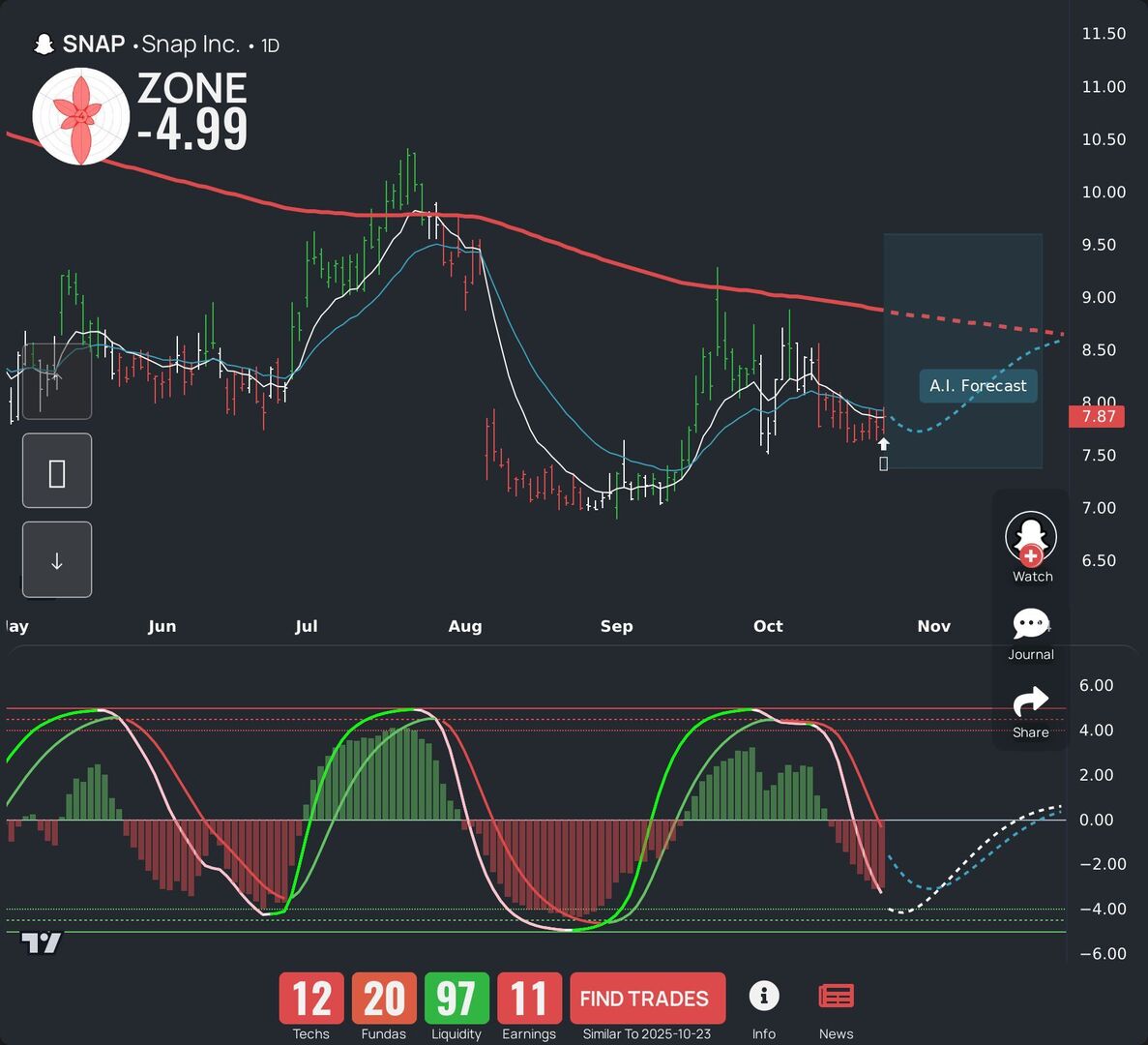$SNAP is buzzing strong today. See our LEAF breakdown and AI swing trading forecast. Want similar tickers? Download our app! #SNAP