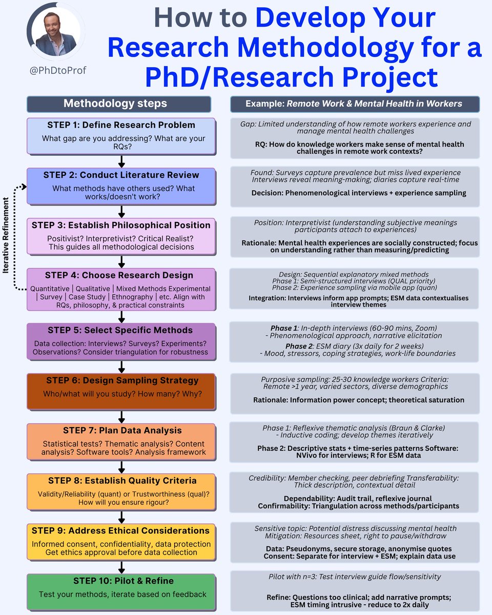dr2alshehri's tweet image. كيف تطور المنهجيه البحثيه لبحث طالب دكتوراه 
Research methodology 👇🏼