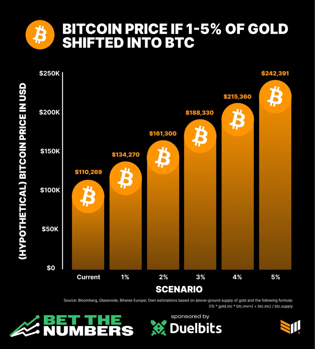 BitcoinMagazine's tweet image. 5% of capital rotation from Gold to Bitcoin can send the BTC price to $242,391 
Bullish 🚀
