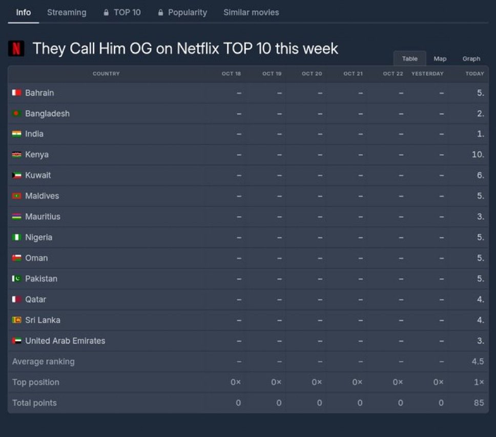 Supreme PawanKalyan FC™ (@supremepspk) on Twitter photo #TheyCallHimOG Trending on Netflix in 13 countries #TheyCallHimOG Trending on Netflix in 13 countries