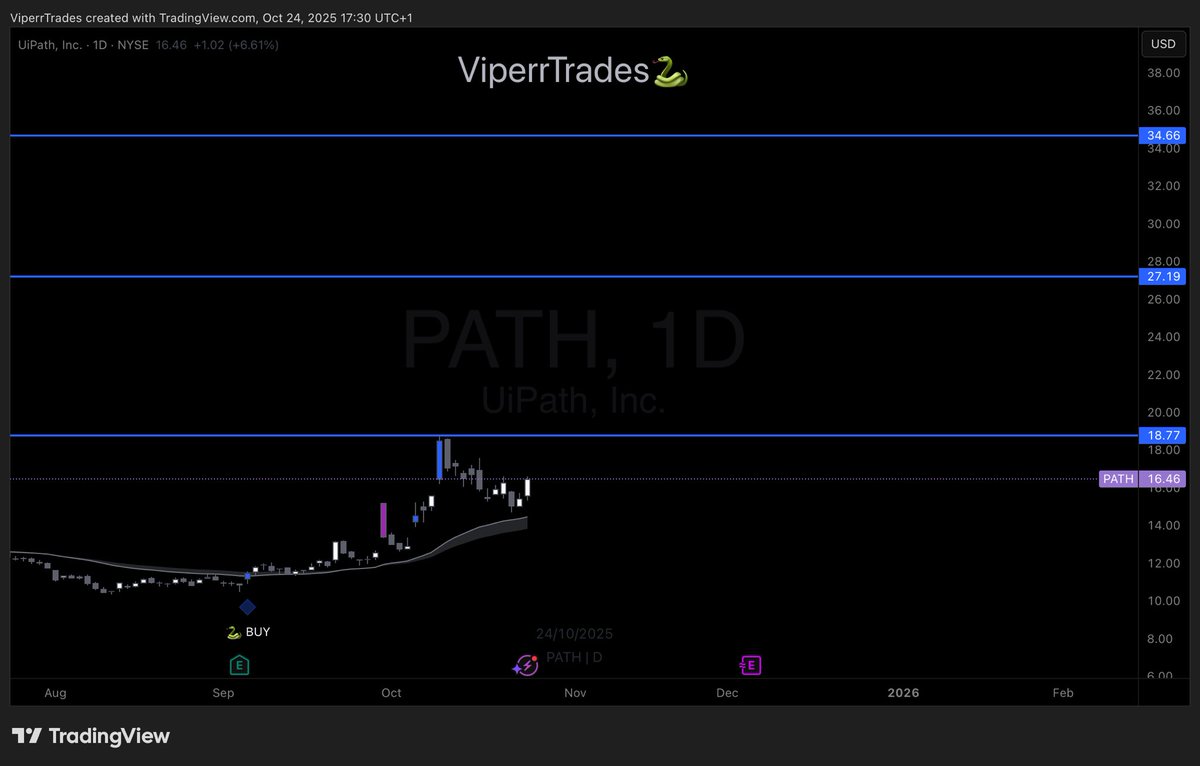 $PATH - UiPath Inc

Looking for a 2x move on this 

Buy signal at $10 from SV Indicator 

Daily trend still holding