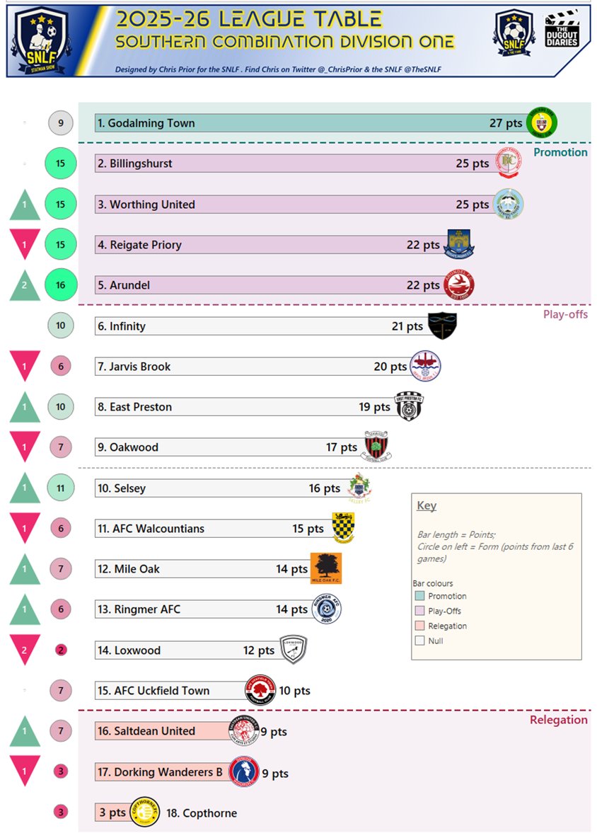 _ChrisPrior's tweet image. Only 5 teams didn't move in the table (and one of them, @Infinity_f_c, didn't play)! @WorthingUtdFC up to 3rd after @SelseyFootballC 's win over @ReigatePrioryFC. @ArundelOfficial into the play-off spots. Biggest gap between any 2 teams at the moment is 3 points.