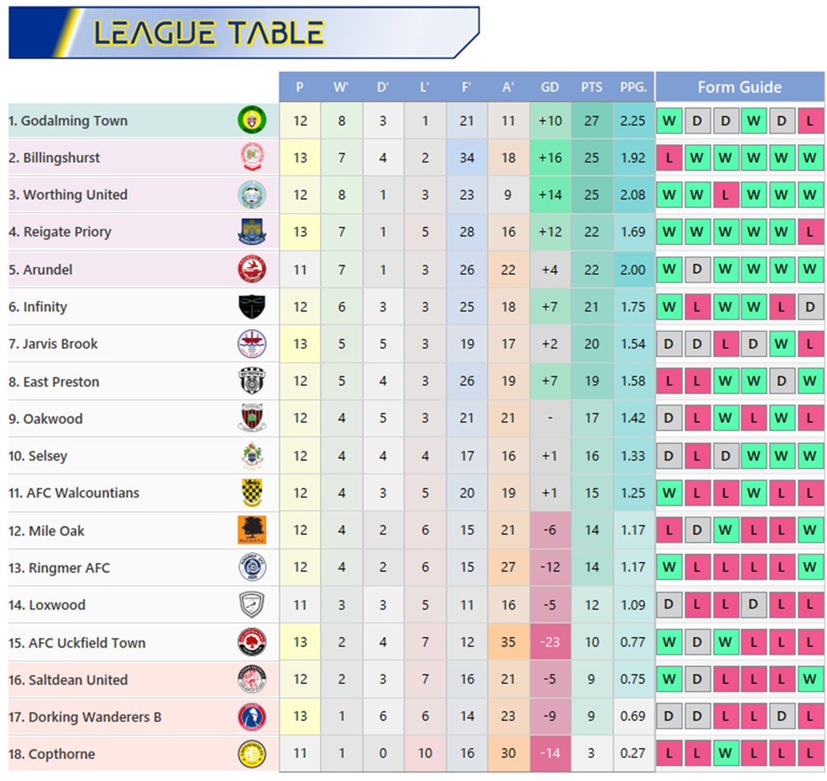 _ChrisPrior's tweet image. Only 5 teams didn't move in the table (and one of them, @Infinity_f_c, didn't play)! @WorthingUtdFC up to 3rd after @SelseyFootballC 's win over @ReigatePrioryFC. @ArundelOfficial into the play-off spots. Biggest gap between any 2 teams at the moment is 3 points.