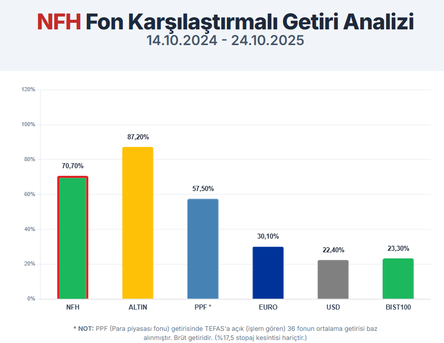 NFHNeoPortfoy's tweet photo. NFH PERFORMANS RAPORU (15.10.24 - 24.10.25)

1- 14.10.2024 tarihinde alımlara başladığımız (15.10.2024 tarihinde Tefas’ta listelenen) NFH fonumuz (Neo Hisse Senedi Serbest Fon) 24.10.2025 tarihli kapanış sonuçlarına göre %70,7* değer kazanmıştır. 

Fon başlangıç tarihinde Bist100 endeksi kapanış rakamı 8876’tır. 24.10.2025 kapanış endeksine göre (10941) endeks %23,3 değer kazanmıştır. Fonumuz Bist 100 endeksine göre 47,4 yüzde puan daha fazla değer kazanmıştır.

2- Fonda toplamda 27 hisse bulunmakta olup ağırlıklarına göre ilk 5 pozisyon Holding, Perakende, Petrol, Gyo ve Bilgisayar Toptancılığı sektörlerinde faaliyet gösteren şirketlerden oluşmaktadır.

3- Bu 5 hisse toplam fonun %43,78’ini oluşturmaktadır. İlk 10 hisse pozisyonumuz ise toplam fonumuzun %64,28’ni oluşturmaktadır.

4- Fonumuzda toplamda %98,19 ağırlığında hisse senedi pozisyonu taşınmaktadır. Hisse dışı varlık oranımız ağırlıklı olarak para piyasası katılım fonu olmakla birlikte toplam ağırlığı %1,75 seviyesindedir.

Not-1 : NFH birim pay değeri tahmini olup resmi değer müteakip işlem günü sabahı belli olmaktadır. Minör değişikler TEFAS üzerinden takip edilebilir.  

Not-2 : NFH, TEFAS’ta işleme kapalı olduğundan, alım yapmak isteyen yatırımcıların @neo_portfoy bünyesinde hesap açmaları gerekmektedir. #NFH Hesap açılış işlemleri için⬇️📷 https://t.co/NVvA4CXWZV

@SevenMindTR
@NEOPortfoyPlus 
#NFH