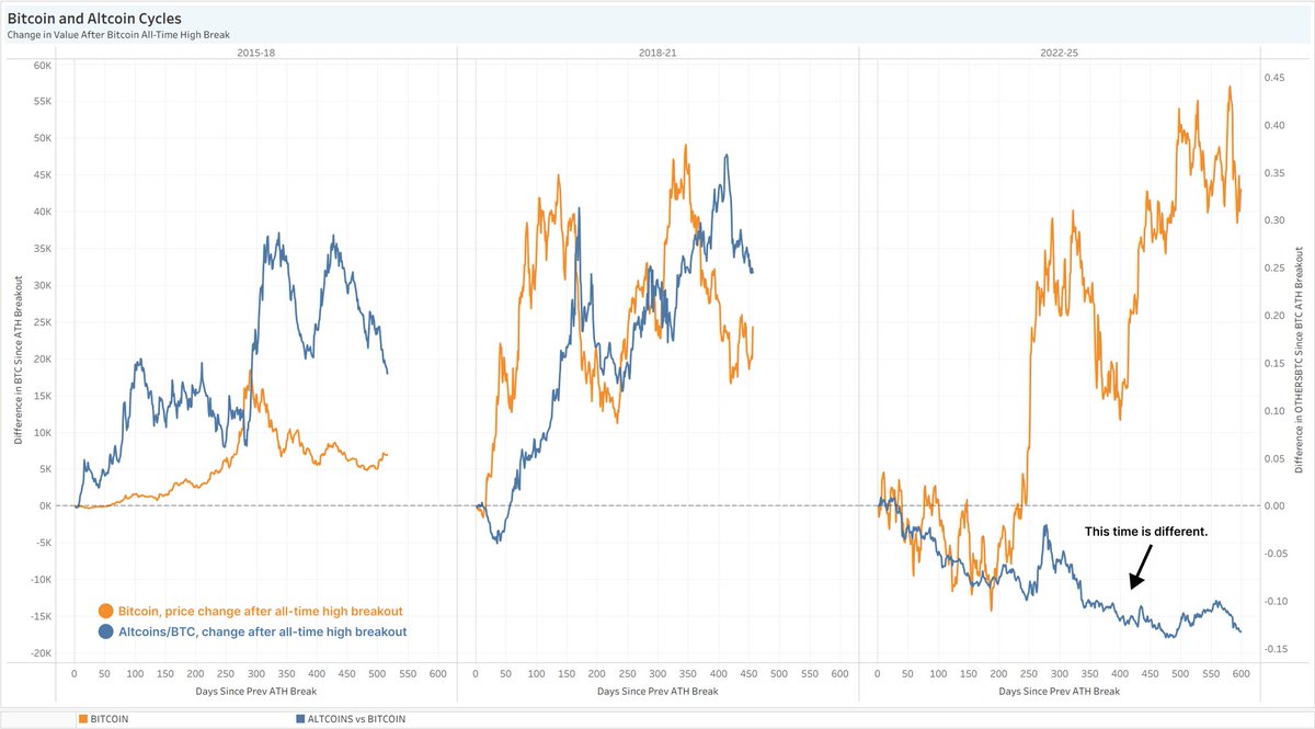 TXMCtrades's tweet photo. Everything about this cycle is different. In ZERO prior BTC runs did altcoins bleed this hard against it after a new all-time high. They tended to run alongside BTC until the peak, then mooned even harder. Their current position is not one from which retail suddenly gets interested, piles in and sends them to the stratosphere without a brand new paradigm changing catalyst. Dispersion, grift, lack of utility, higher interest rates, and being four years removed from a GFC level lending collapse in the space have combined to make this a blood moon for cryptos outside the top 5 or 6. Not even the first crypto president has been able to change this.