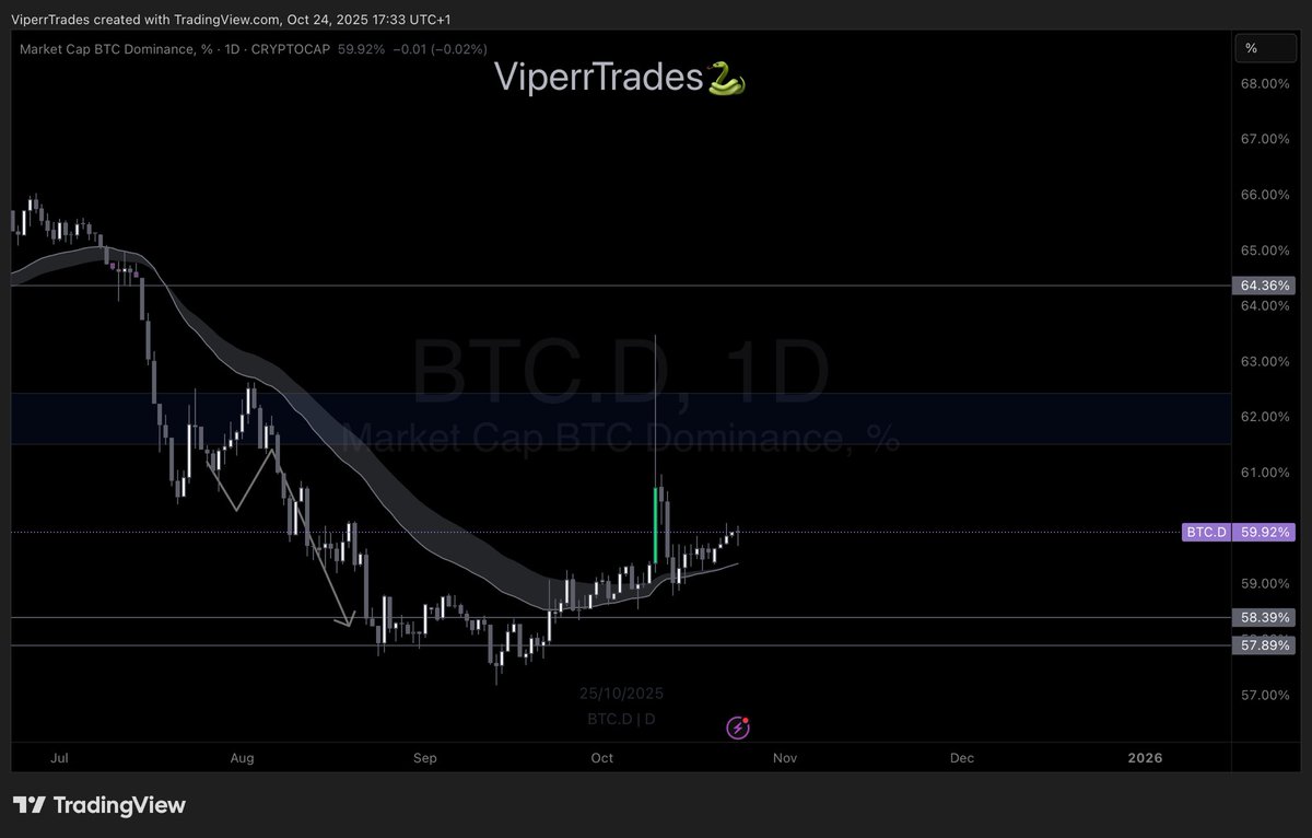 The reason I’m not sharing alts at the moment is because $BTC.D looks like this 

The wick at 63% likely gets filled over the next few wicks 

$TAO is currently one of the strongest altcoins worth trading 

Anyone shilling you 10 charts a day is engagement farming