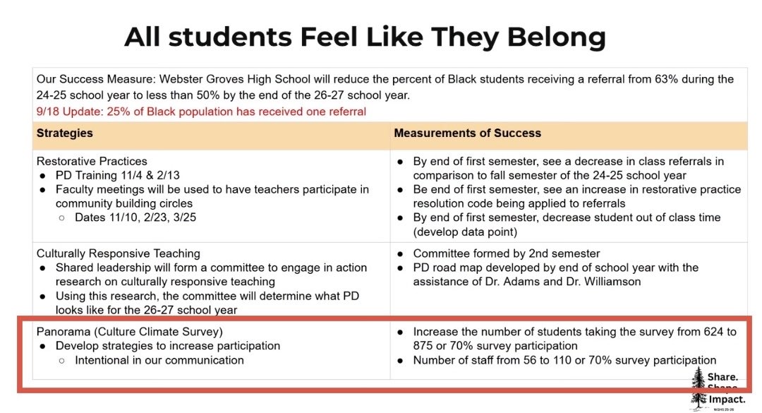 🚨 $22K/yr DOWN THE DRAIN on Panorama surveys at WGSD High School—&amp; the results are a JOKE! 😤

📉 Student response:  
   50% last year ➡️ CRASHED to 32% this fall  

👩‍🏫 Staff: ONLY 35% bothered

Participation is OPTIONAL b/c of MENTAL HEALTH questions.  

= SKEWED, USELESS data.