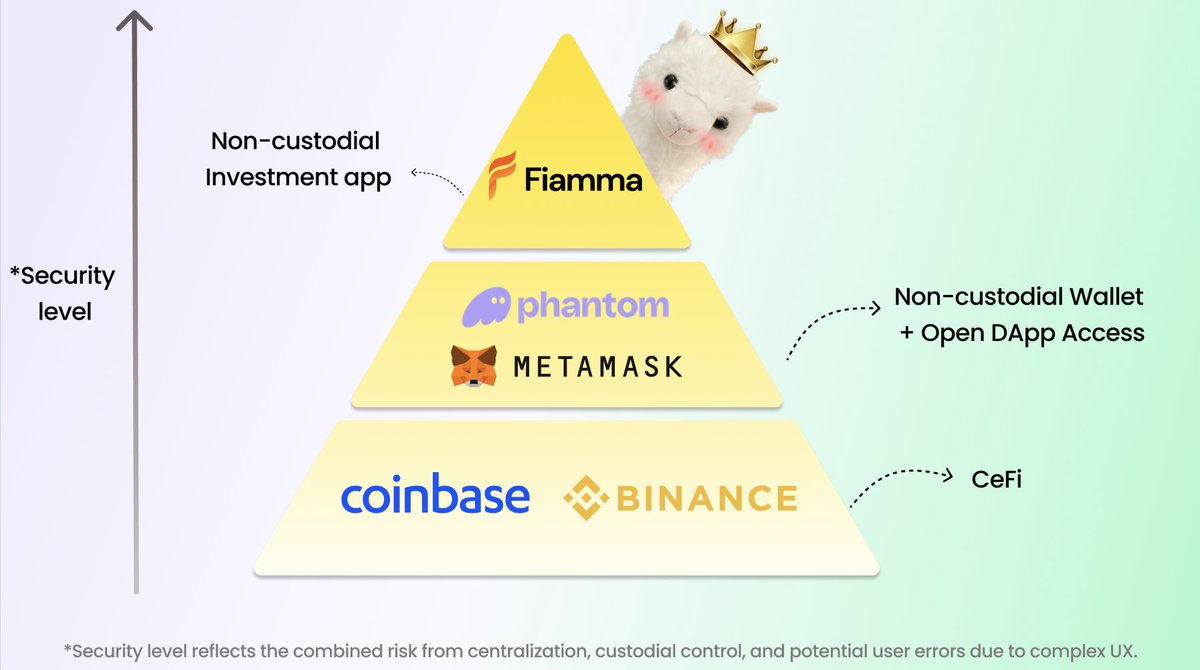 🚀 Fiamma solves crypto’s biggest trilemma — Security, Yield, and Simplicity — with FIRE App.

In crypto, you usually have to pick one:
 ⚠️ Centralized platforms = simple but risky
 ⚠️ Web3 wallets = open (high potential yield) but complex &amp; unsafe

Fiamma brings all three