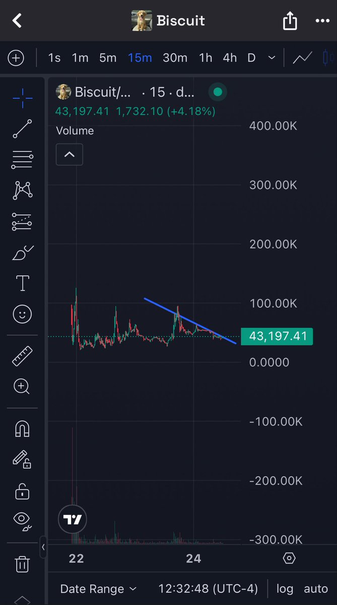 MemeRetire's tweet image. Lore is nice on $Biscuit, read the thread below that has nearly 50k views
Been watching the chart for a couple days and it hasn't rugged and looks to be accumulating nicely
Gambled some. Doge creators potential current dog, could go higher. DYOR…