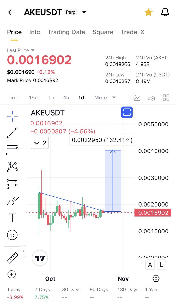 Adding $Ake on #Binance 

Breakout will give ez 50-100% 

Holding $Tac and $Hana 

Pls split and have patience 

Will appreciate a like ❤️