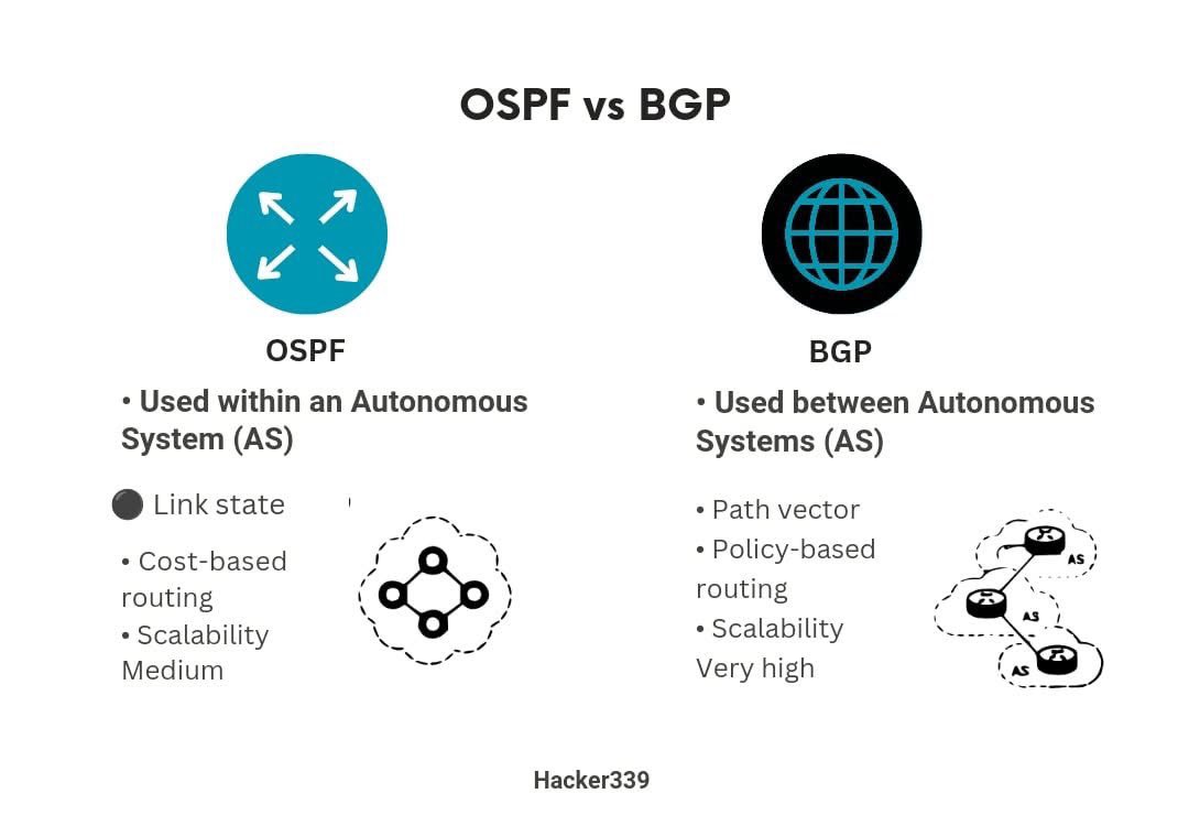 ip_cisco's tweet image. OSPF vs BFP!! | IPCisco
.
Please Like & Retweet.:)
.
#ccna #cisco #network