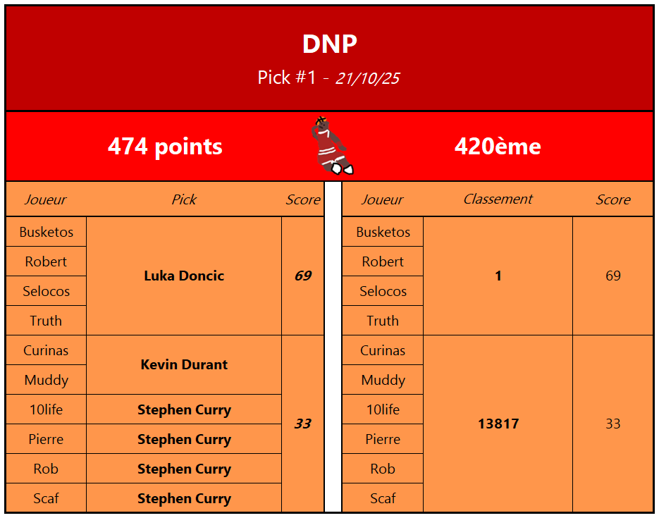 TeamDNP's tweet photo. DNP - Pick n°1
#TTFL https://t.co/tJ11eofy5t