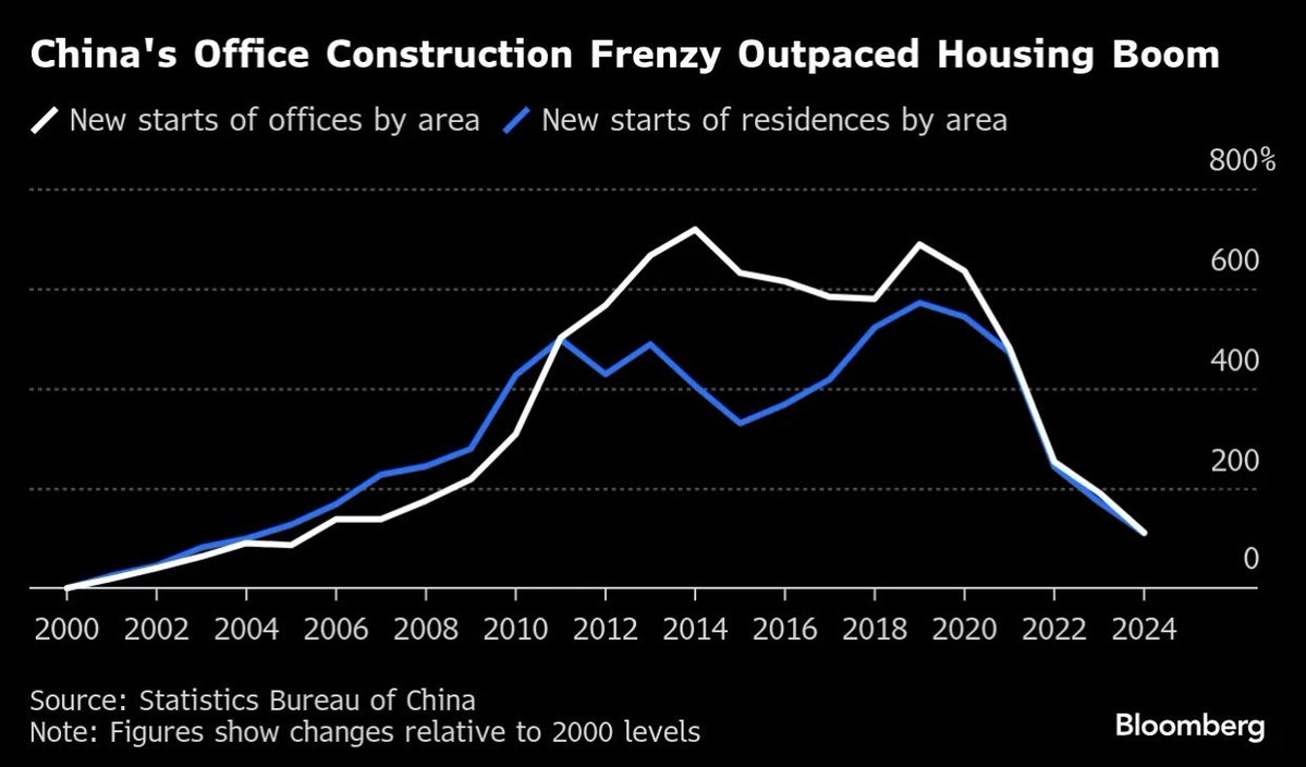 ⚫️BLOOMBERG: "Crollo degli avvii di uffici e residenze in Cina"