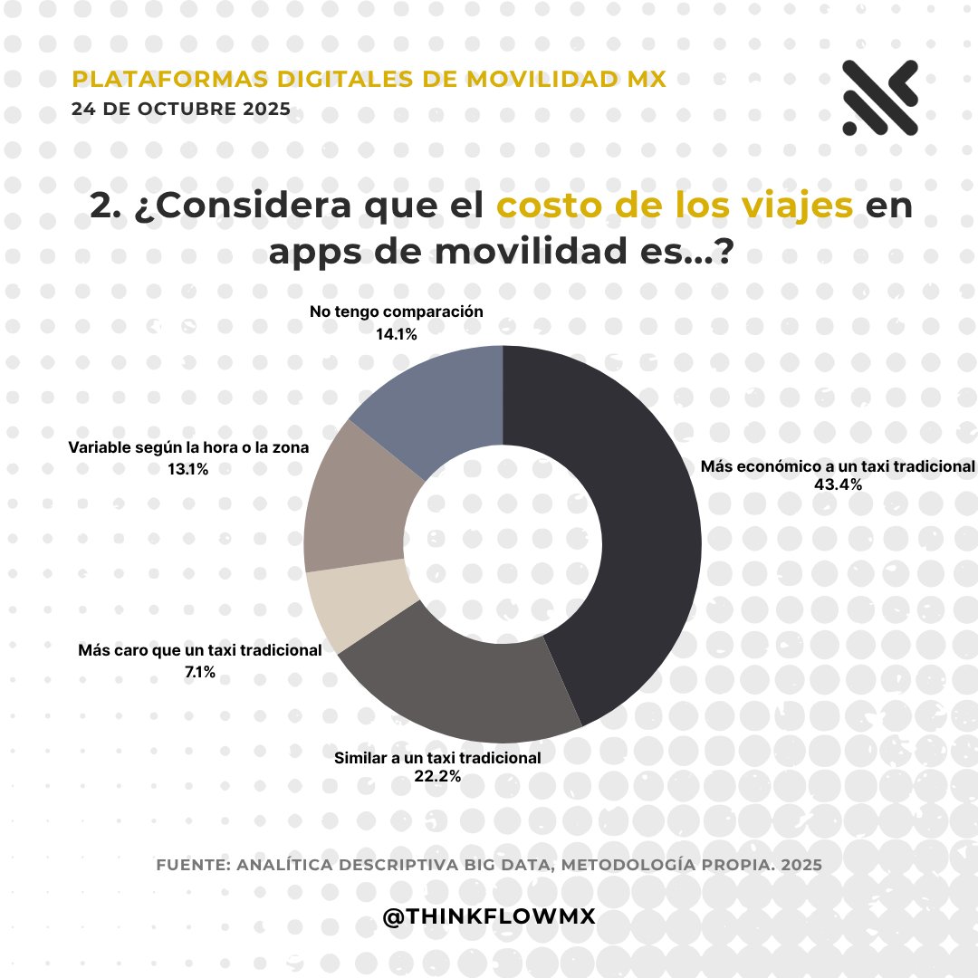 ThinkFlowMx's tweet image. Las apps de movilidad ya son esenciales en el día a día de millones de mexicanos.

#ThinkFlowMX #AnálisisDePreferencia #BigDataMX #MovilidadDigital #DatosQueTransforman #InteligenciaAnalítica #TendenciasMX