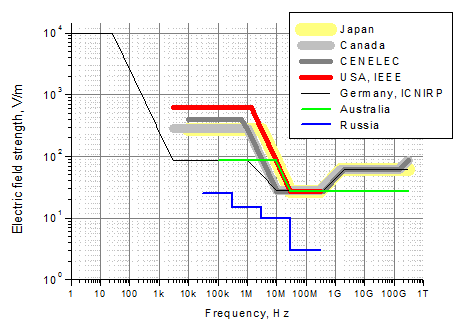 Legally allowed public EMF doses by nation