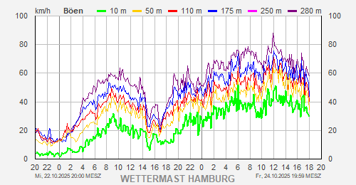 wettermast's tweet photo. Sturmtief Joshua/Benjamin ist die deutsche Nordseeküste hinaufgezogen und hat auch bei uns einen (Ein-) Druck hinterlassen. Windgeschwindigkeiten hier im Binnenland in Böen bis 50 km/h. #Wind #Hamburg https://t.co/5Ph5curtDs