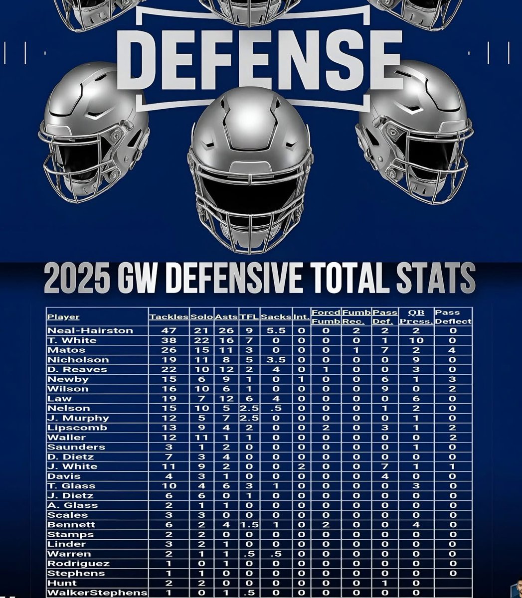 38tkls, 22solo, 16asts, 7tfl, 1pass def ,10 qb press