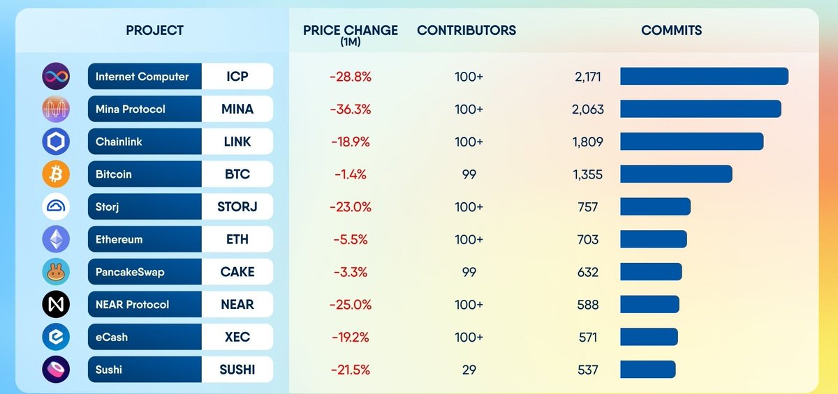 Kötü altcoin piyasasına rağmen durmadan geliştiricilerin ilgi duyduğu ve geliştirmeye devam eden kripto projeleri;

$ICP
$MINA
$LINK
$BTC
$Storj
$ETH
$CAKE
$NEAR