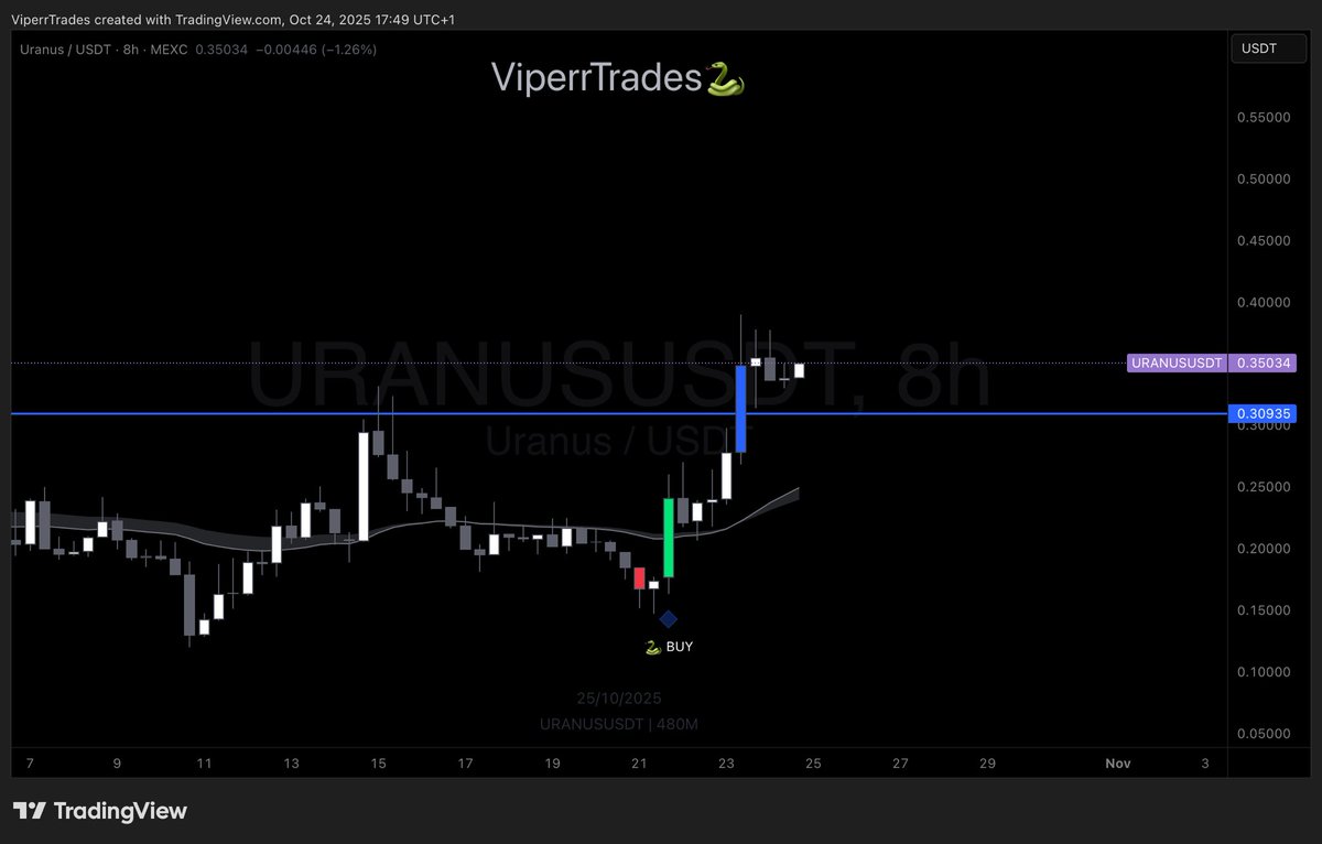 $URANUS 

Also looking good here

2x up from the buy signal on the SV Indicator 

Good above 0.3