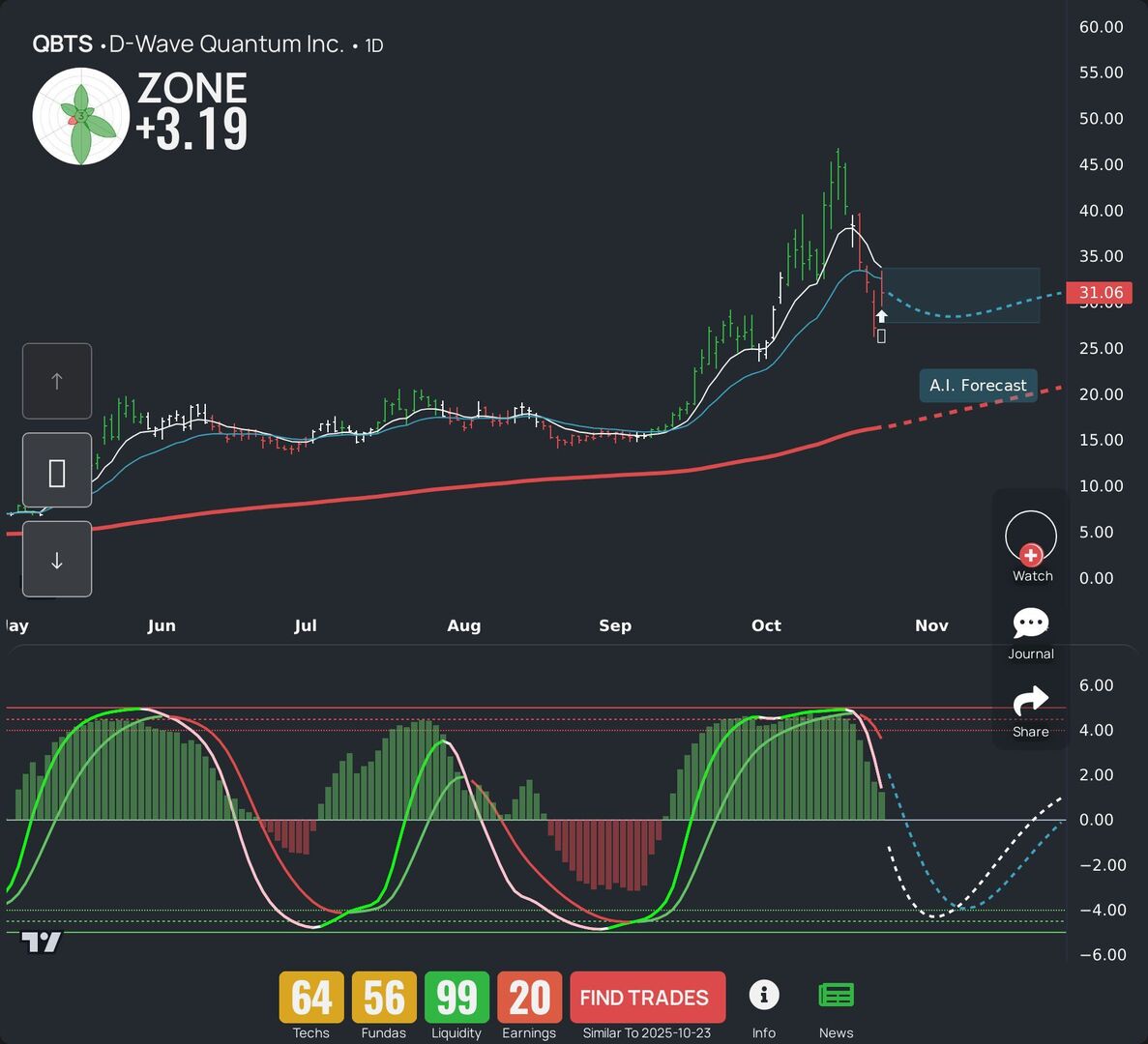 $QBTS is trending clean today. See our LEAF breakdown and AI forecast for swing traders. Curious about others? Grab our app. #QBTS