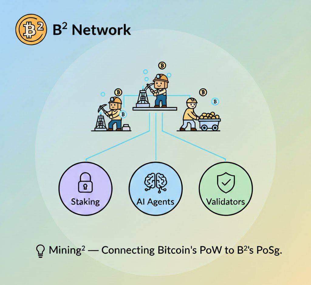 SimplifyBTC's tweet image. 💡 Did you know?
@BSquaredNetwork Mining² links Bitcoin mining with staking &amp;amp; AI ⚡
Miner rewards flow into staking pools, AI agents &amp;amp; validator incentives, connecting PoW with PoSg for an efficient ecosystem. 🔗
#BsquaredNetwork #BitcoinL2 #DeFi #AI
