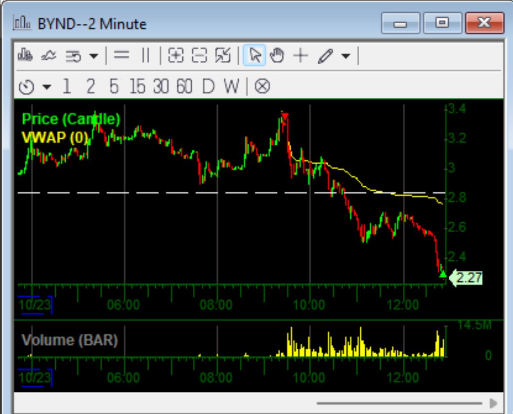 mmt_trader's tweet image. $BYND milking the cash cow.