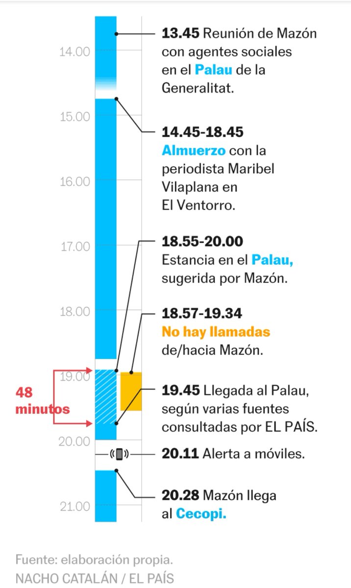 - Carlos Mazón estuvo 4 horas en el Ventorro.

- 37 minutos incomunicado hasta que llegó al Palau.

- No pisó el Cecopi hasta las 20:28.

Su equipo sigue diciendo que "estuvo trabajando toda la tarde en el Palau", es delirante 👇