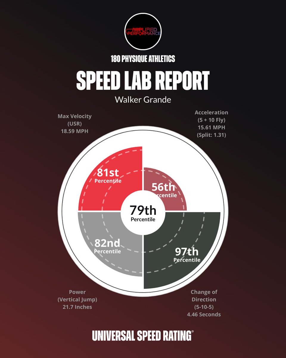 180PhysAthletic's tweet image. Data doesn’t replace the coach’s eye, it sharpens it. Tracking KPIs like max velocity, acceleration & power turns what we see into what we can prove.
@universal_speed 
#AthleteDevelopment #KPITracking