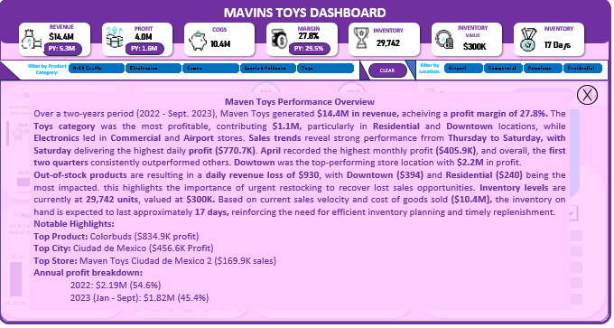 zeeyyy3371's tweet photo. From static sheets ➡️ to interactive dashboards!
Built this Mavins Toys Dashboard in Excel using Power Pivot, DAX & Macros — hide/unhide views, track KPIs, and explore insights 🔍
#Excel #ExcelDashboard #datafam #DataAnalytics #Dax #StorytellingWithData https://t.co/aoCpZDm2gp