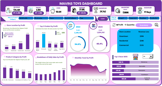 zeeyyy3371's tweet photo. From static sheets ➡️ to interactive dashboards!
Built this Mavins Toys Dashboard in Excel using Power Pivot, DAX & Macros — hide/unhide views, track KPIs, and explore insights 🔍
#Excel #ExcelDashboard #datafam #DataAnalytics #Dax #StorytellingWithData https://t.co/aoCpZDm2gp