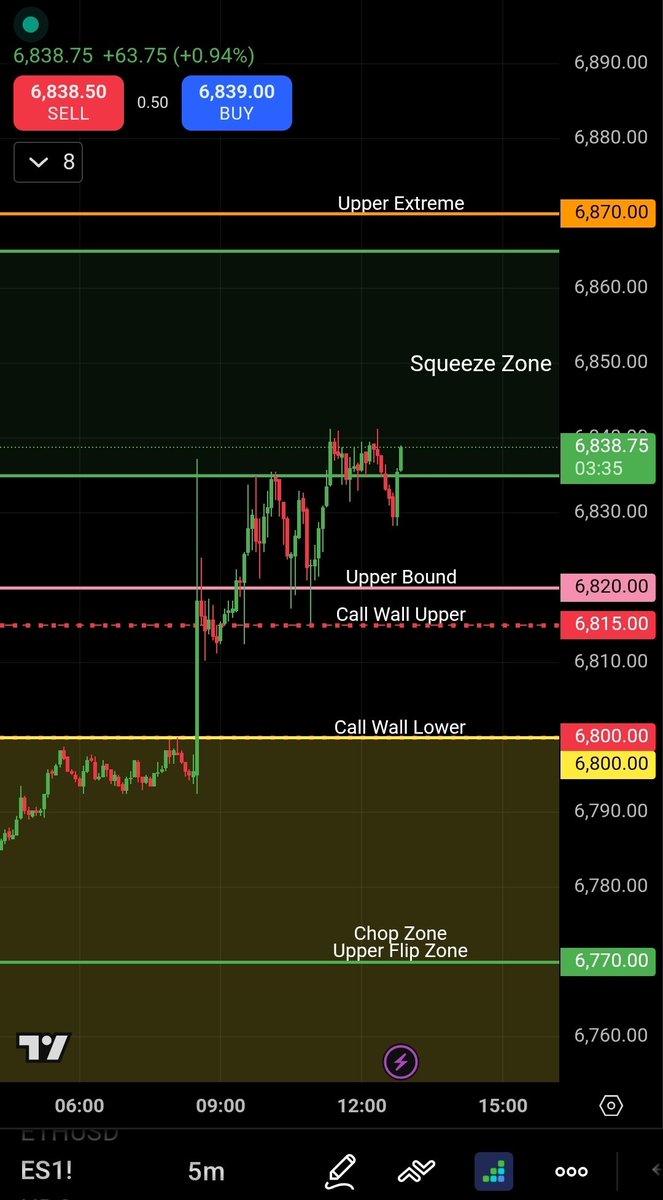 PatternProfits's tweet image. Setting up for an interesting Friday PM session. $NQ already through the squeeze zone &amp;amp; into upper extreme, but $ES just starting to try to tap into its squeeze zone. We might get a test of my $ES leads theory on continued PM strength. 👀