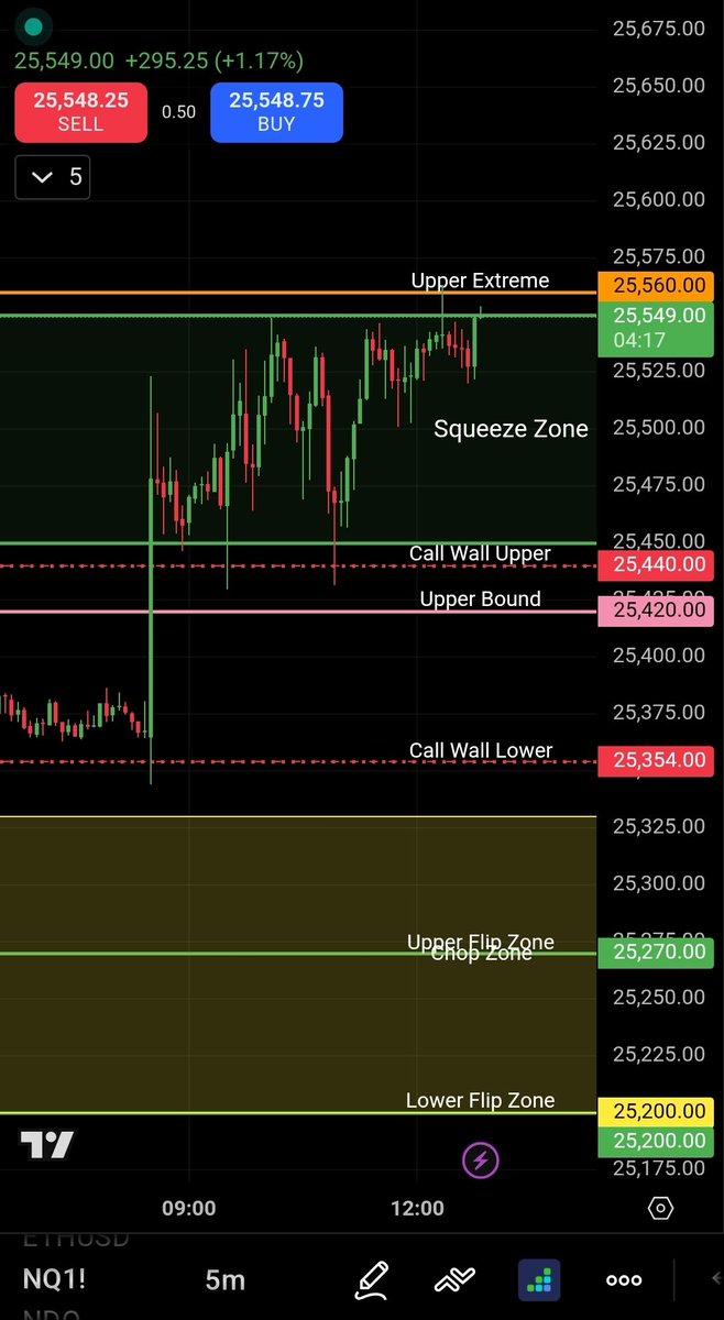 PatternProfits's tweet image. Setting up for an interesting Friday PM session. $NQ already through the squeeze zone &amp;amp; into upper extreme, but $ES just starting to try to tap into its squeeze zone. We might get a test of my $ES leads theory on continued PM strength. 👀