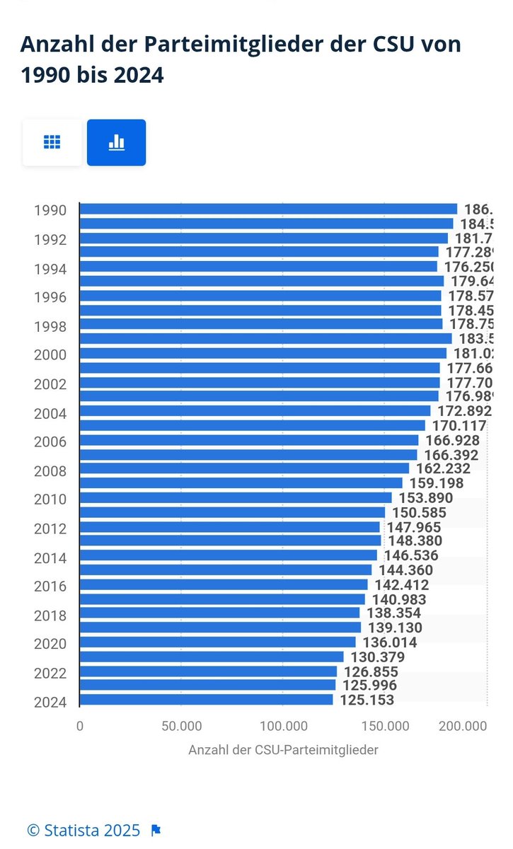 PlutoniumD87305's tweet image. #FJS | Franz Josef #Strauß dreht sich in der Urne um .... wenn er sieht, wie die  Nachfolger seine #CSU ruinieren.
