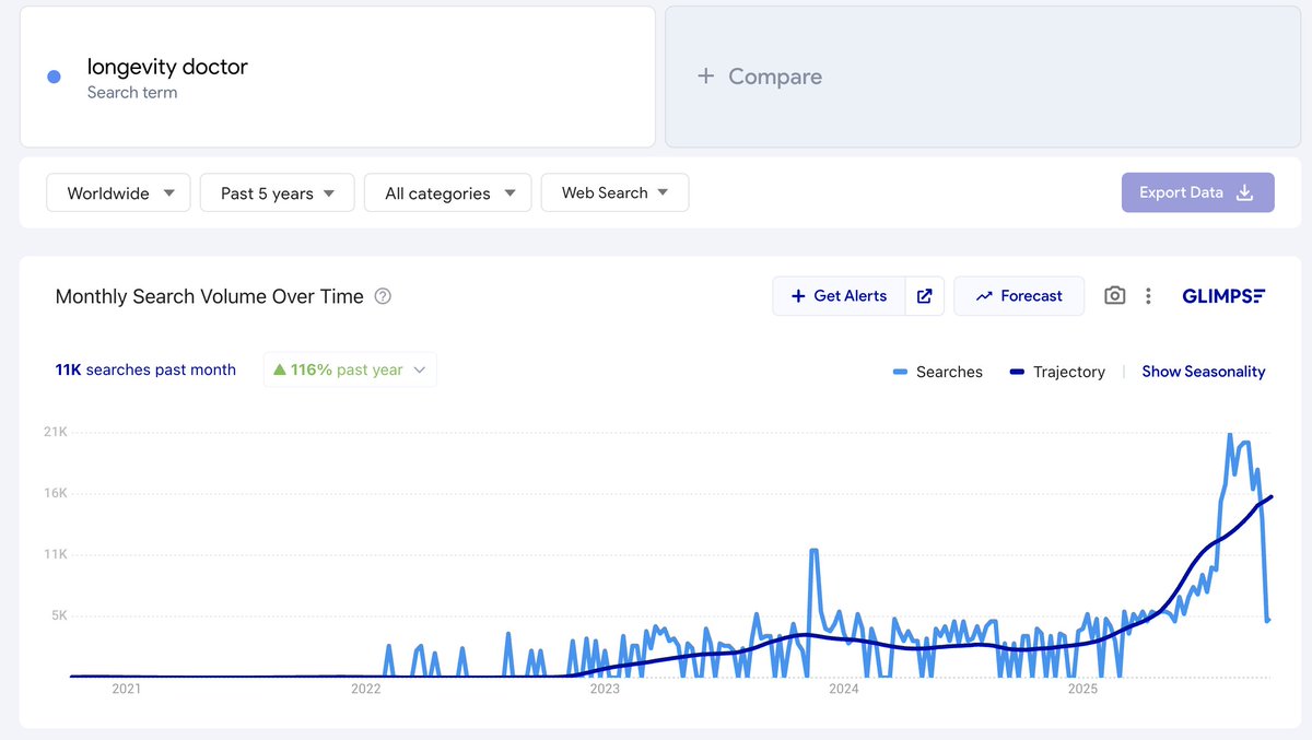 Everybody wants a (great) longevity doctor.

But it's nearly impossible to find, especially if you'r