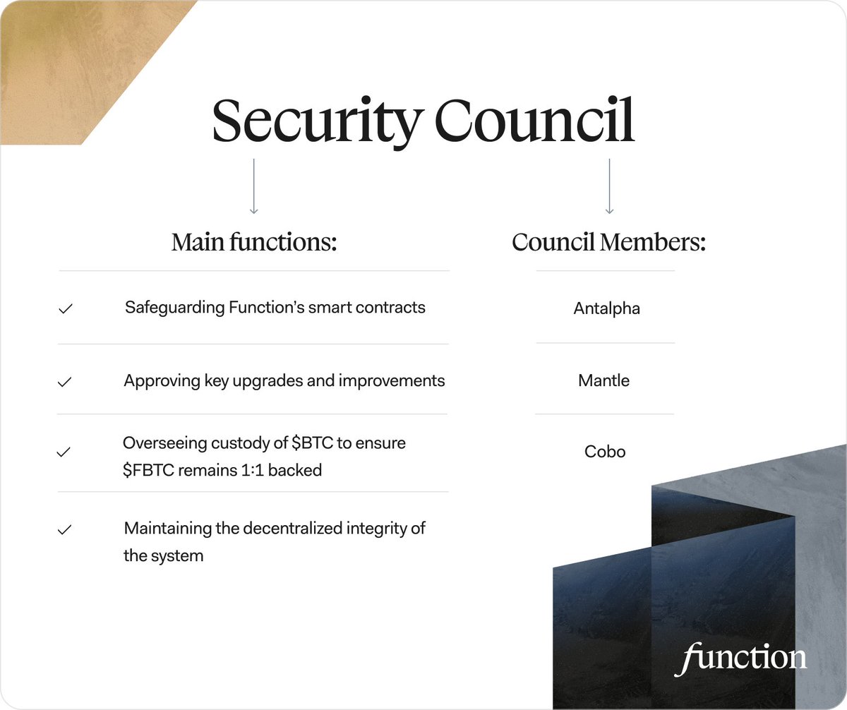 FunctionBTC's tweet image. To ensure decentralization, Function established a Security Council; a group of independent  and trusted institutions including @AntalphaGlobal, @Mantle_Official, and @Cobo_Global.
The Council acts as the governance and oversight layer for $FBTC by:
- Safeguarding Function’s…