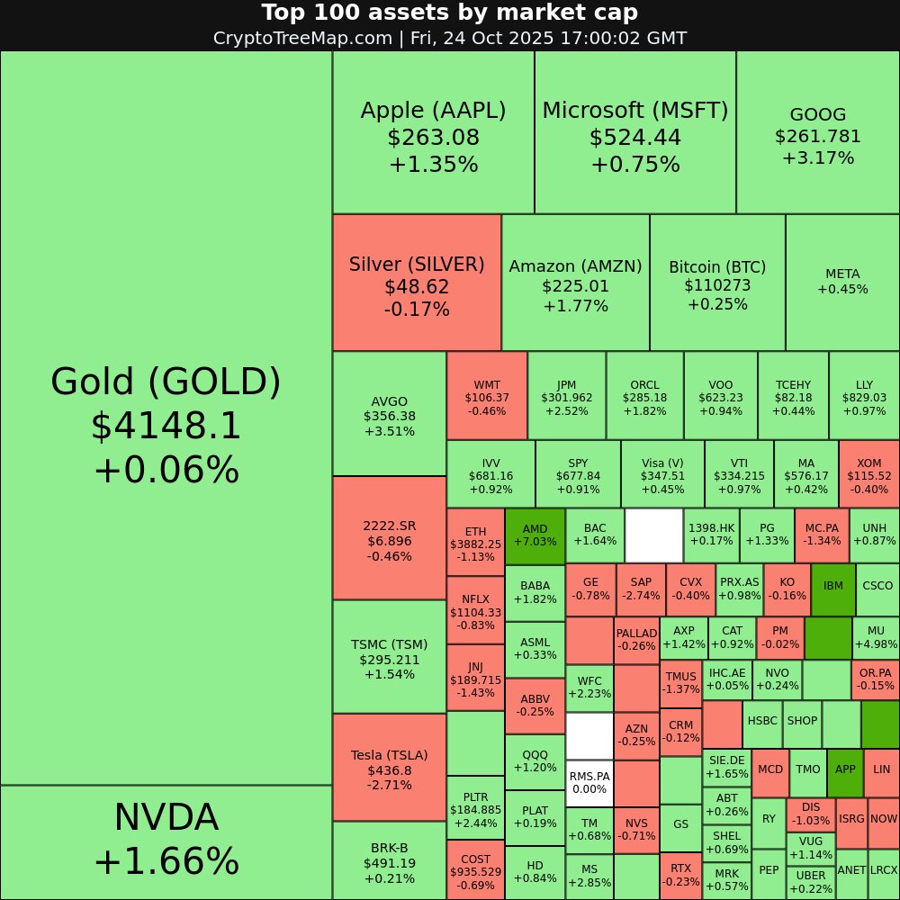 CryptoTreeMap's tweet image. CryptoTreeMap.com
Stock market:
$AMD +7.03% 📈
$IBM +6.89% 📈
$000660.KS +6.58% 📈
$APP +5.87% 📈
$SAP -2.74% 📉
$TSLA -2.71% 📉
#AMD #IBM #000660.KS #APP #SAP #TSLA #TSLA #APPL #stocks #trading #investing