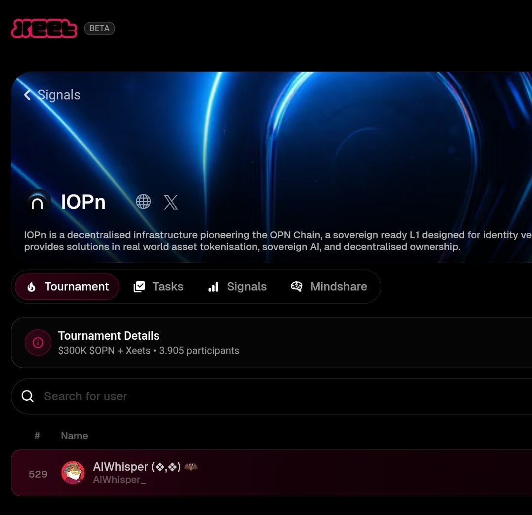 Yesterday #rank222
Today #rank529

I've experienced a rapid decline. I'll increase the number of daily tweets.

<a href="/IOPn_io/">IOPn</a> , While the RWA and Dubai rumors continue, the Xeet campaign attracted a lot of attention.

3905 participants are actively participating here and it continues