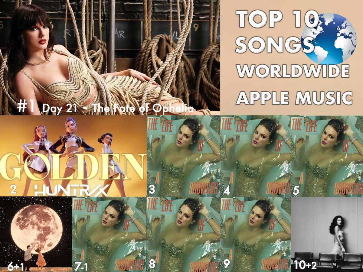 WORLDMUSICAWARD's tweet photo. 🔝🔟 SONGS ON WORLDWIDE APPLE
1⃣The Fate of Ophelia - #TaylorSwift 
2⃣Golden - #HUNTRX, #AUDREYNUNA, #Ejae, #REIAMI, #kpopdemonhunters 
3⃣Opalite - Taylor Swift 
4⃣Elizabeth Taylor - Taylor Swift 
5⃣Father Figure - Taylor Swift 
6⃣Ordinary - #AlexWarren 
7⃣Wi$h Li$t - Taylor Swift  
8⃣The Life of a Showgirl - Taylor Swift
9⃣Eldest Daughter - Taylor Swift 
🔟Man I Need - #OliviaDean