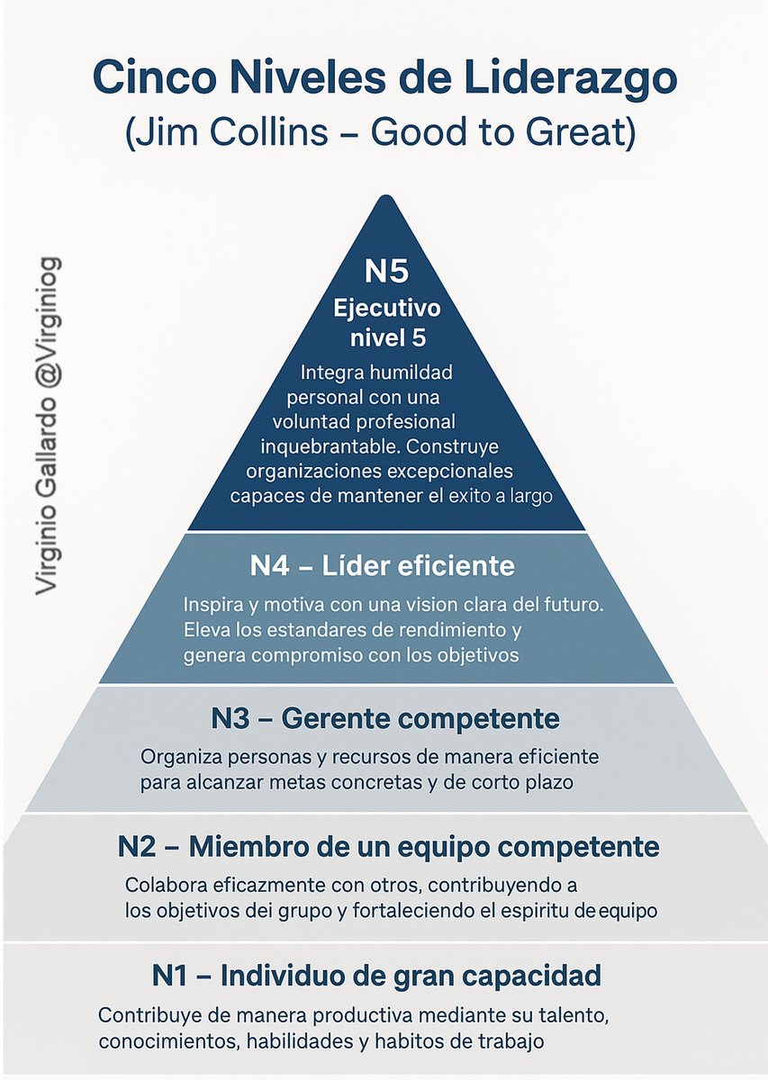 Hemos creado el mito que existe el líder perfecto
Y los propios líderes piensan que existen e intentan comportarse como tales
Necesitamos líderes humildes y vulnerables  que reconozcan sus debilidades  
Jim Collins situaba a este tipo de estilo el nivel más alto de liderazgo (N5)