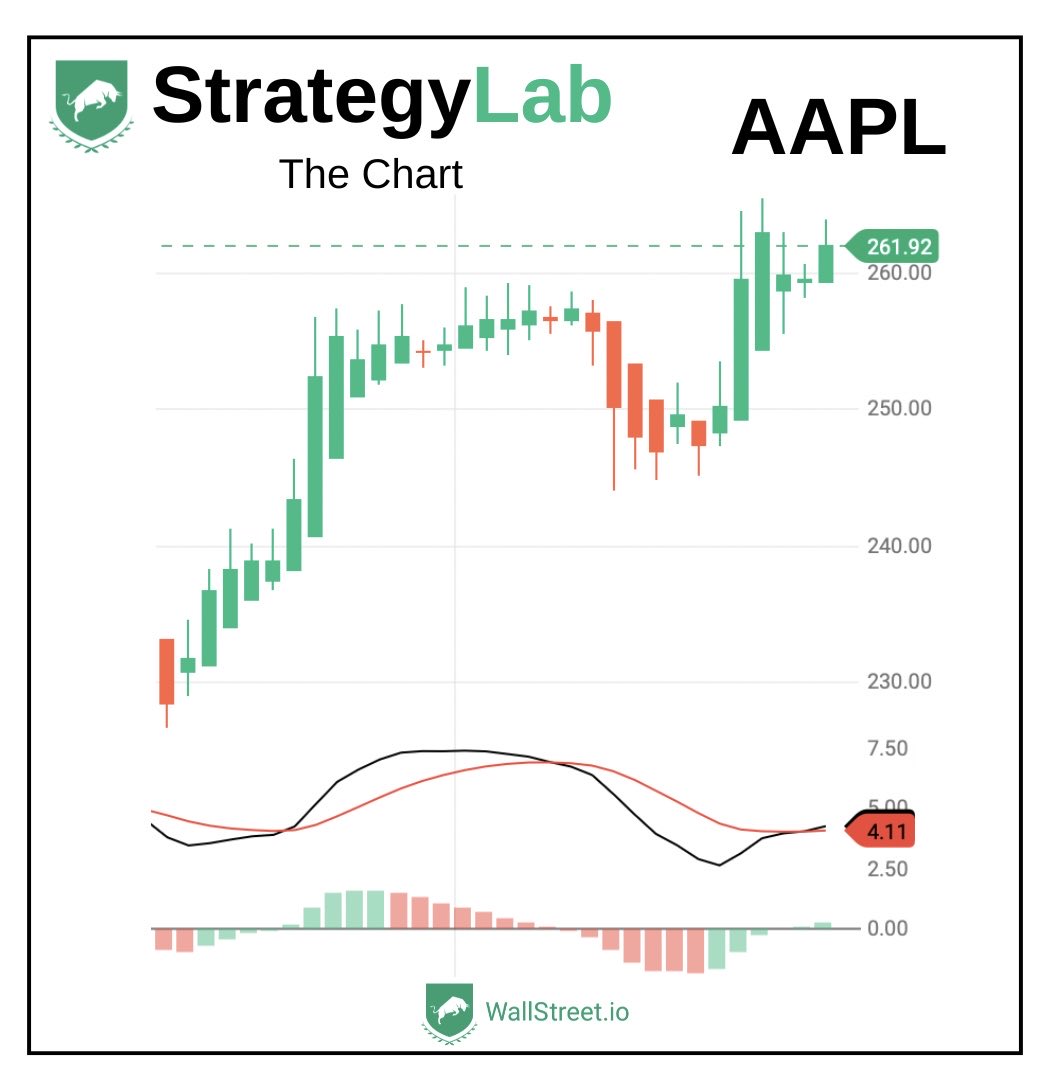 WallStreet_io's tweet image. $AAPL +0.7%. 
6-day win streak, MACD turns bullish for first time in 2 weeks.
October’s been strong. Will next week’s earnings keep the momentum going? 

#AAPL #AppleStock #Stocks #Earnings #WallStreetIO