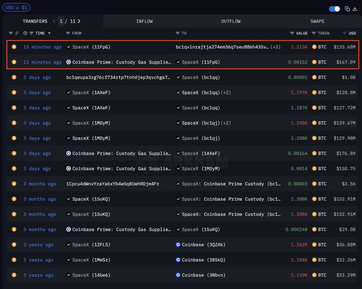 🟠BTC-ARCHIVE: SpaceX effettua una transazione di 130 milioni di dollari in Bitcoin, la seconda in tre giorni