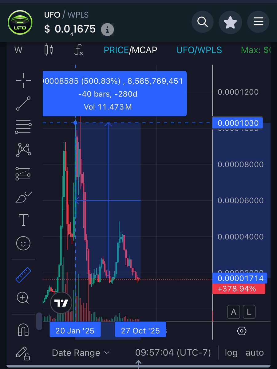 $UFO is currently at an 85% discount—offering a potential 6x gain to its all-time high (ATH). It boasts over $5M in liquidity, primarily paired with RH tokens. Holders enjoy built-in APY rewards, and the token is hyper-deflationary. Buy dips not tips