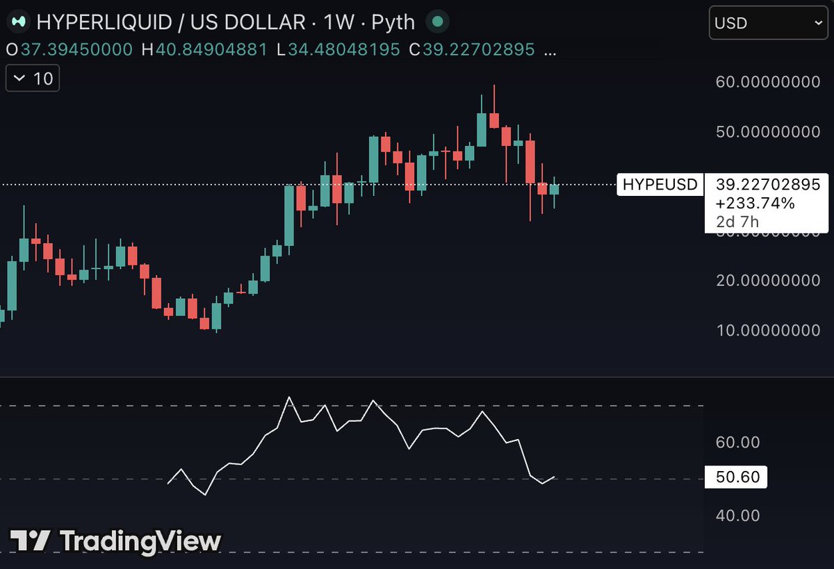 $HYPE is near the same oversold levels as it was back when it went down to $10

Fundamentals keep getting better, and it’s simultaneously gaining more attention

I don't think any other asset looks better right now