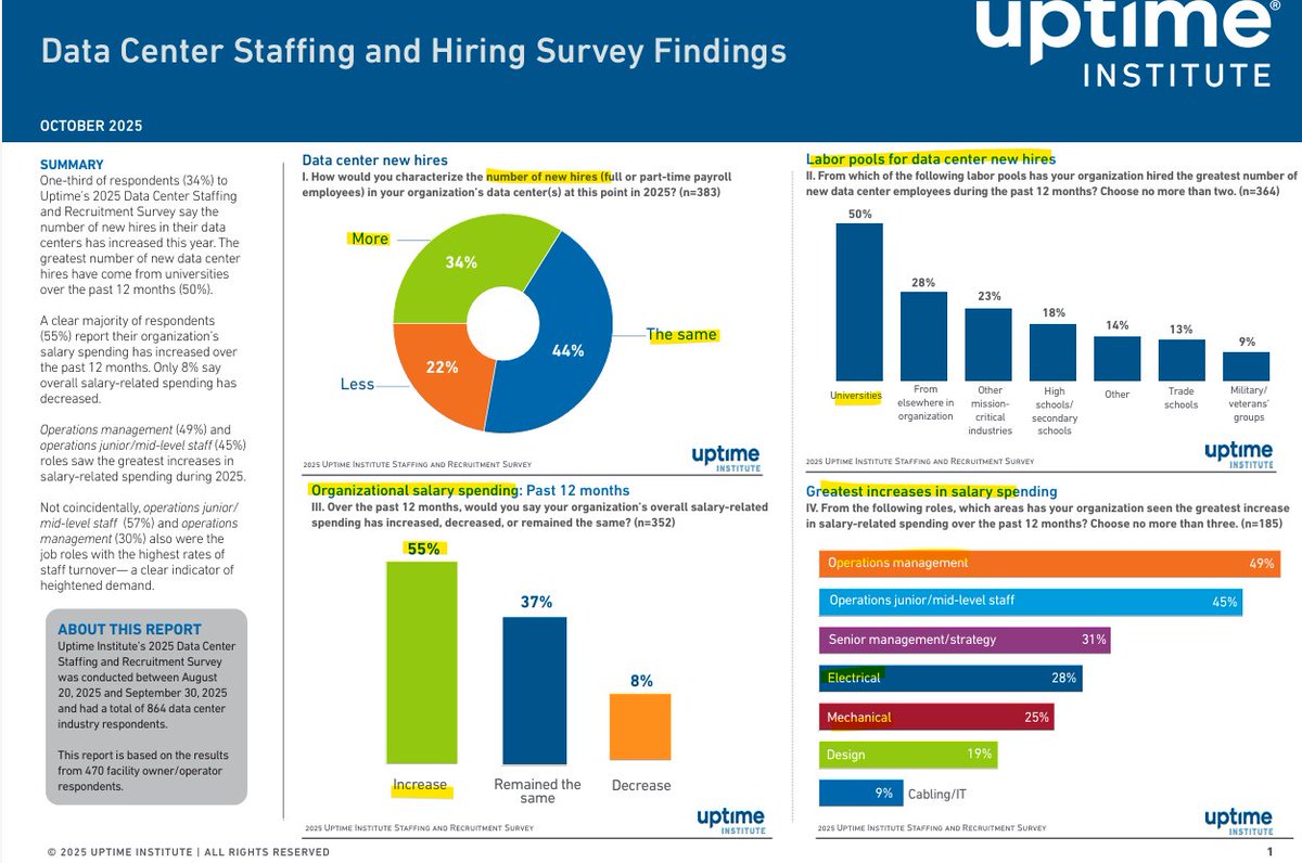 Labor rates for data center talent moving up.

Surprised this data aren't more bullish on increased hiring and higher rates for electrical and mechanical work tbh.