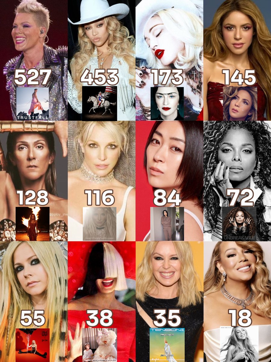 Pre-digital era female artists and the numbers of weeks they spents on Official Charts Worldwide with their latest studio albums: